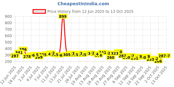 myntra.com The Roadster Life Co. Contrasting Edges V-Neck Button-Up Top roadster Price History Graph from 12 Jun 2025 to 12 Oct 2025