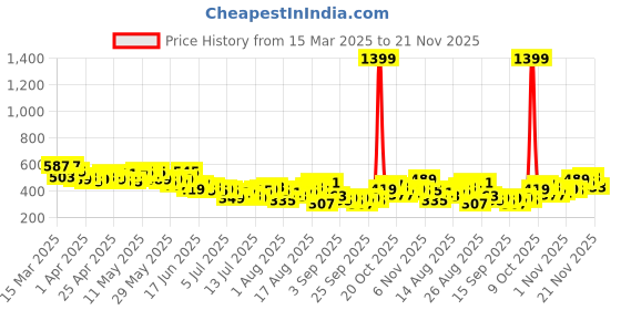 myntra.com The Roadster Life Co. Conversational Print Drop-Shoulder Sleeves Pure Cotton T-shirt roadster Price History Graph from 15 Mar 2025 to 21 Nov 2025