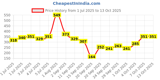 myntra.com The Roadster Life Co. Conversational Print Drop-Sleeves Cotton Oversized Longline T-shirt roadster Price History Graph from 1 Jul 2025 to 4 Oct 2025