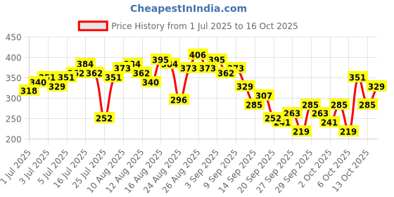 myntra.com The Roadster Life Co. Conversational Print Drop-Sleeves Cotton Oversized Longline T-shirt roadster Price History Graph from 1 Jul 2025 to 16 Oct 2025
