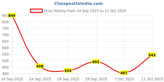 myntra.com The Roadster Life Co. Conversational Print Pullover roadster Price History Graph from 24 Sep 2025 to 11 Oct 2025