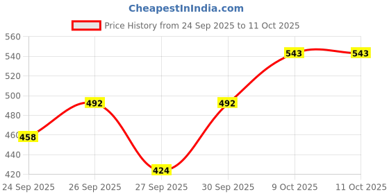 myntra.com The Roadster Life Co. Conversational Print Pullover roadster Price History Graph from 24 Sep 2025 to 10 Oct 2025