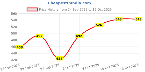 myntra.com The Roadster Life Co. Conversational Print Pullover roadster Price History Graph from 24 Sep 2025 to 13 Oct 2025