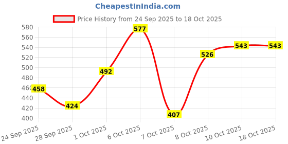 myntra.com The Roadster Life Co. Conversational Print Pullover roadster Price History Graph from 24 Sep 2025 to 18 Oct 2025