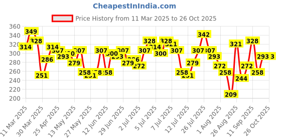 myntra.com The Roadster Life Co. Conversational Print Pure Cotton Drop-Sleeves Relaxed Fit T-shirt roadster Price History Graph from 11 Mar 2025 to 25 Oct 2025
