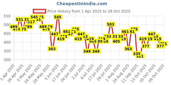 myntra.com The Roadster Life Co. Conversational Print Pure Cotton Polo Collar T-shirt roadster Price History Graph from 1 Apr 2025 to 28 Oct 2025