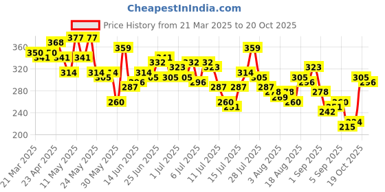 myntra.com The Roadster Life Co. Conversational Printed Drop-Sleeves Pure Cotton Relaxed Fit T-shirt roadster Price History Graph from 21 Mar 2025 to 20 Oct 2025