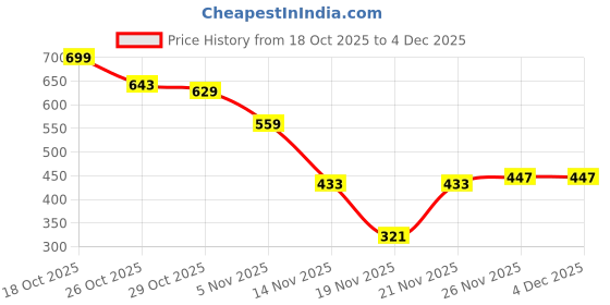 myntra.com The Roadster Life Co. Conversational Self Design Sweater Vest roadster Price History Graph from 18 Oct 2025 to 3 Dec 2025
