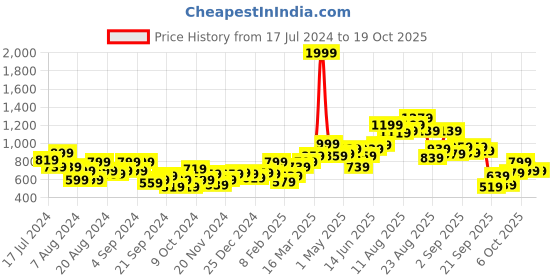 myntra.com The Roadster Life Co. Cool Blue Printed Hooded Pullover Hyper Graphics Sweatshirt roadster Price History Graph from 17 Jul 2024 to 17 Oct 2025