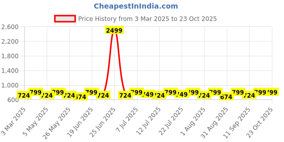 myntra.com The Roadster Life Co. Cotton Linen Spread Collar Opaque Casual Shirt roadster Price History Graph from 3 Mar 2025 to 22 Oct 2025