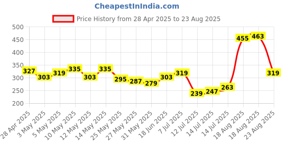 myntra.com The Roadster Life Co. Cotton Relaxed T-shirt roadster Price History Graph from 28 Apr 2025 to 23 Aug 2025