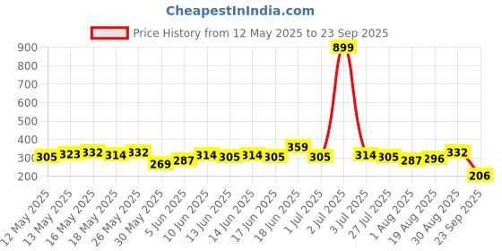 myntra.com The Roadster Life Co. Cowl Neck Short Sleeves Top roadster Price History Graph from 12 May 2025 to 23 Sep 2025