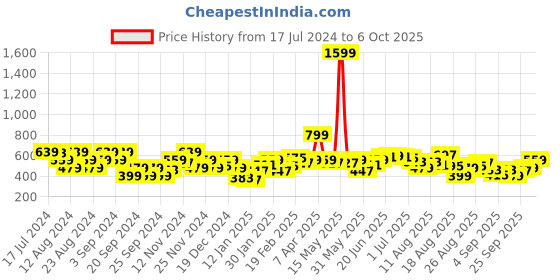 myntra.com The Roadster Life Co. Creamy Cream Printed Hello Monsoon Hyper Graphics Sweatshirt roadster Price History Graph from 17 Jul 2024 to 4 Oct 2025