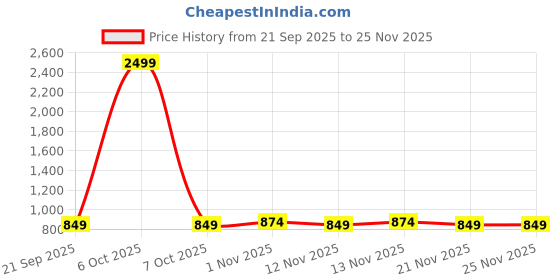 myntra.com The Roadster Life Co. Cropped Reversible Padded-Style Gilet Jacket with Toggle Hem roadster Price History Graph from 21 Sep 2025 to 25 Nov 2025