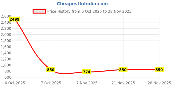 myntra.com The Roadster Life Co. Cropped Reversible Padded-Style Gilet Jacket with Toggle Hem roadster Price History Graph from 6 Oct 2025 to 27 Nov 2025