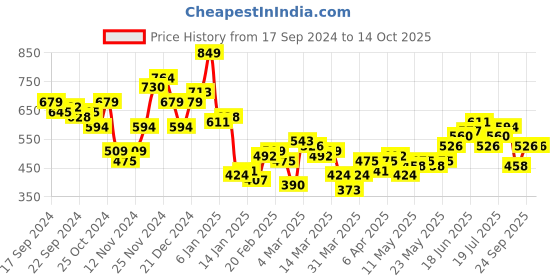 myntra.com The Roadster Life Co. Cuban Collar Drop-Shoulder Sleeves Relaxed Fit Casual Shirt roadster Price History Graph from 17 Sep 2024 to 14 Oct 2025