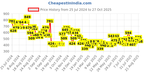myntra.com The Roadster Life Co. Cuban Collar Pure Cotton Relaxed Fit Casual Shirt roadster Price History Graph from 25 Jul 2024 to 27 Oct 2025
