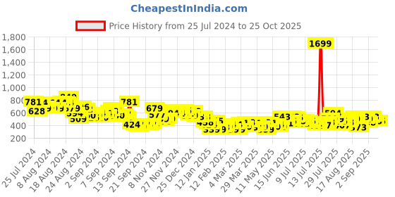 myntra.com The Roadster Life Co. Cuban Collar Pure Cotton Relaxed Fit Casual Shirt roadster Price History Graph from 25 Jul 2024 to 25 Oct 2025
