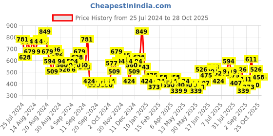 myntra.com The Roadster Life Co. Cuban Collar Pure Cotton Relaxed Fit Casual Shirt roadster Price History Graph from 25 Jul 2024 to 28 Oct 2025