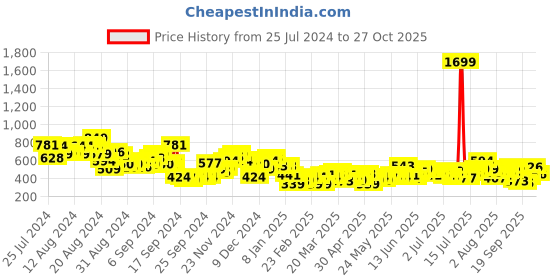 myntra.com The Roadster Life Co. Cuban Collar Pure Cotton Relaxed Fit Casual Shirt roadster Price History Graph from 25 Jul 2024 to 27 Oct 2025