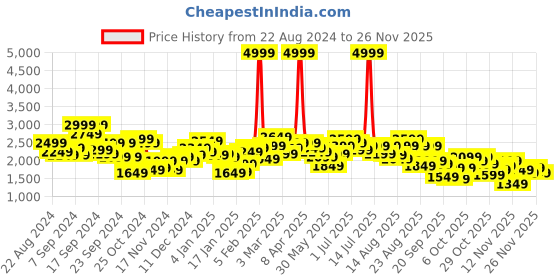 myntra.com The Roadster Life Co. Cuban Collar Tailored Jacket roadster Price History Graph from 22 Aug 2024 to 26 Nov 2025
