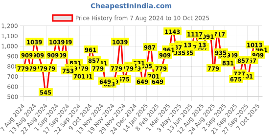 myntra.com The Roadster Life Co. December-Frosty Winters-Soft Textures Pullover With Fuzzy Detail roadster Price History Graph from 7 Aug 2024 to 10 Oct 2025