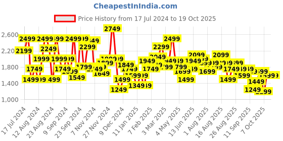 myntra.com The Roadster Life Co. Deep Green Checked Super Shackets Longline Tailored Jacket roadster Price History Graph from 17 Jul 2024 to 17 Oct 2025