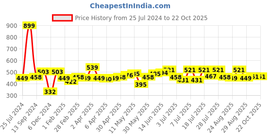 myntra.com The Roadster Life Co. Deep Maroon Drop-Shoulder Off-Grid Graphics Pure Cotton T-shirt roadster Price History Graph from 25 Jul 2024 to 22 Oct 2025