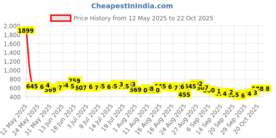 myntra.com The Roadster Life Co. Denim Crop Top roadster Price History Graph from 12 May 2025 to 20 Oct 2025