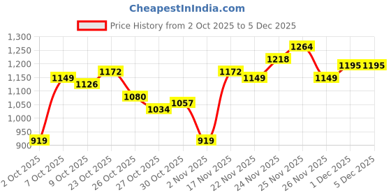 myntra.com The Roadster Life Co. Denim Jacket roadster Price History Graph from 2 Oct 2025 to 5 Dec 2025
