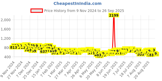myntra.com The Roadster Life Co. Denim Straight Midi Skirt roadster Price History Graph from 9 Nov 2024 to 26 Sep 2025