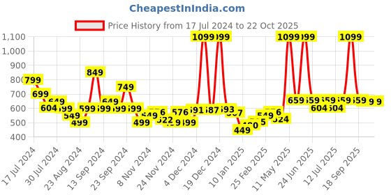 myntra.com The Roadster Life Co. Distress Mistress Slay In Skinny Fit Jeans roadster Price History Graph from 17 Jul 2024 to 21 Oct 2025