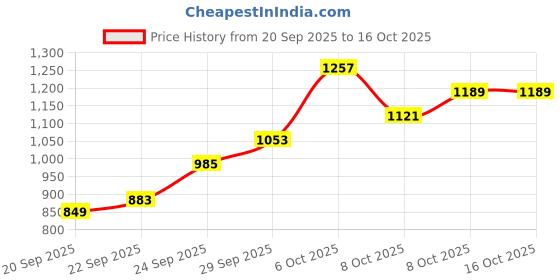 myntra.com The Roadster Life Co. Double-Breasted Notched Lapel Collar Crop Tailored Jacket roadster Price History Graph from 20 Sep 2025 to 16 Oct 2025
