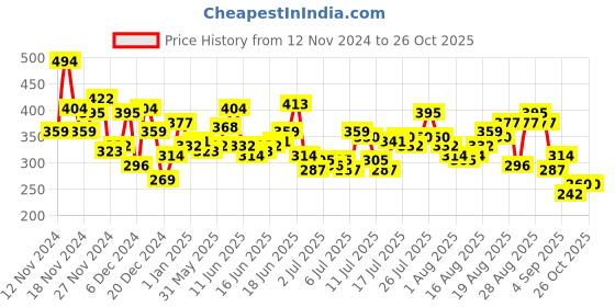 myntra.com The Roadster Life Co. Drop-Shoulder Pure Cotton T-shirt roadster Price History Graph from 12 Nov 2024 to 24 Oct 2025