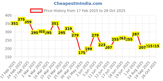 myntra.com The Roadster Life Co. Drop-Shoulder Pure Cotton With Applique Detail T-shirt roadster Price History Graph from 17 Feb 2025 to 26 Oct 2025