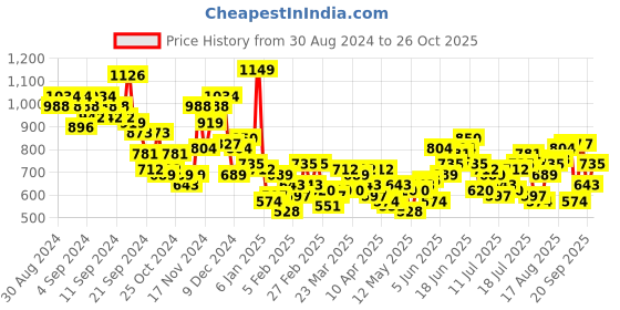 myntra.com The Roadster Life Co. Drop-Shoulder Relaxed Fit Pure Cotton Casual Shirt roadster Price History Graph from 30 Aug 2024 to 26 Oct 2025