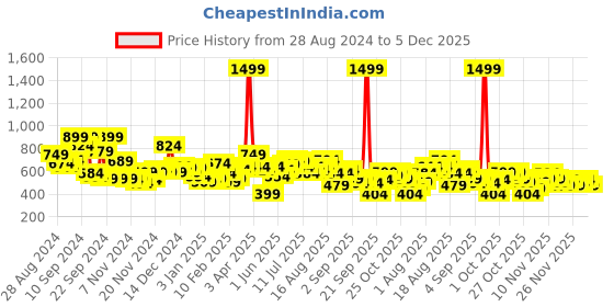 myntra.com The Roadster Life Co. Drop-Shoulder Relaxed Fit Sweatshirt roadster Price History Graph from 28 Aug 2024 to 5 Dec 2025
