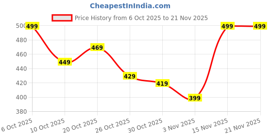 myntra.com The Roadster Life Co. Drop-shoulder Relaxed Sweatshirt roadster Price History Graph from 6 Oct 2025 to 21 Nov 2025