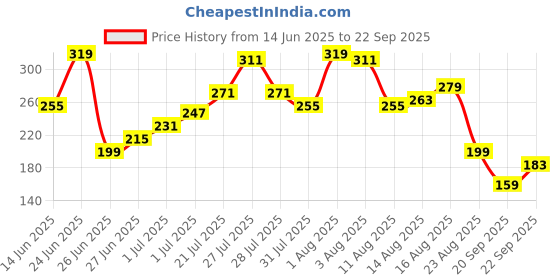 myntra.com The Roadster Life Co. Drop-Shoulder Sleeves Applique Pure Cotton Relaxed Fit T-shirt roadster Price History Graph from 14 Jun 2025 to 22 Sep 2025