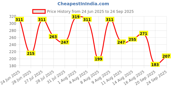 myntra.com The Roadster Life Co. Drop-Shoulder Sleeves Applique Pure Cotton Relaxed Fit T-shirt roadster Price History Graph from 24 Jun 2025 to 24 Sep 2025