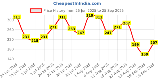myntra.com The Roadster Life Co. Drop-Shoulder Sleeves Applique Pure Cotton Relaxed Fit T-shirt roadster Price History Graph from 25 Jun 2025 to 25 Sep 2025