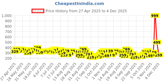 myntra.com The Roadster Life Co. Drop-Shoulder Sleeves Crop Blouson Top roadster Price History Graph from 27 Apr 2025 to 4 Dec 2025
