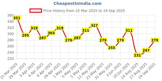 myntra.com The Roadster Life Co. Drop-Shoulder Sleeves Embroidered Detail Pure Cotton T-shirt roadster Price History Graph from 25 Mar 2025 to 19 Sep 2025