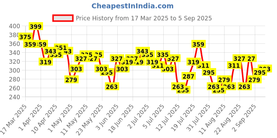 myntra.com The Roadster Life Co. Drop-Shoulder Sleeves Longline Pure Cotton T-shirt roadster Price History Graph from 17 Mar 2025 to 5 Sep 2025