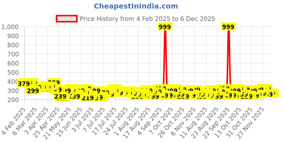 myntra.com The Roadster Life Co. Drop-Shoulder Sleeves Longline T-shirt roadster Price History Graph from 4 Feb 2025 to 6 Dec 2025