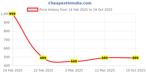 myntra.com The Roadster Life Co. Drop-Shoulder Sleeves Oversized T-shirt roadster Price History Graph from 14 Feb 2025 to 19 Oct 2025