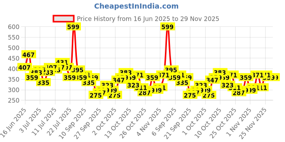 myntra.com The Roadster Life Co. Drop-Shoulder Sleeves Oversized T-shirt with Toggle Hem roadster Price History Graph from 16 Jun 2025 to 28 Nov 2025