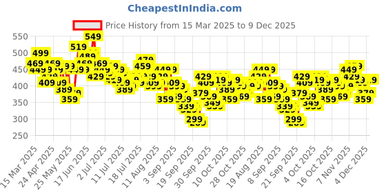 myntra.com The Roadster Life Co. Drop Shoulder Sleeves Printed Pure Cotton Shirt roadster Price History Graph from 15 Mar 2025 to 9 Dec 2025