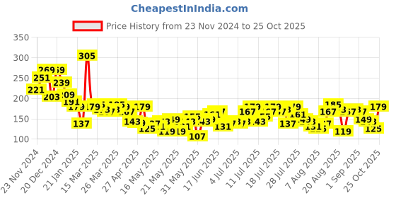 myntra.com The Roadster Life Co. Drop-Shoulder Sleeves Pure Cotton Boxy Crop T-shirt roadster Price History Graph from 23 Nov 2024 to 25 Oct 2025