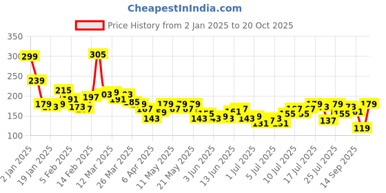myntra.com The Roadster Life Co. Drop-Shoulder Sleeves Pure Cotton Boxy Crop T-shirt roadster Price History Graph from 2 Jan 2025 to 20 Oct 2025